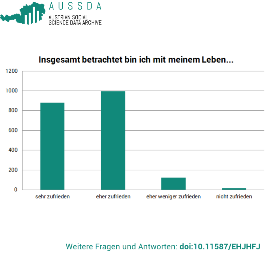 Balkendiagramm zur Frage über Lebenszufriedenheit