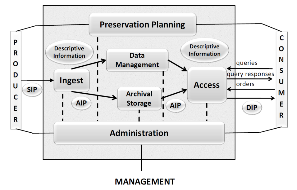 Chart showing the workflows and steps of an OAIS.