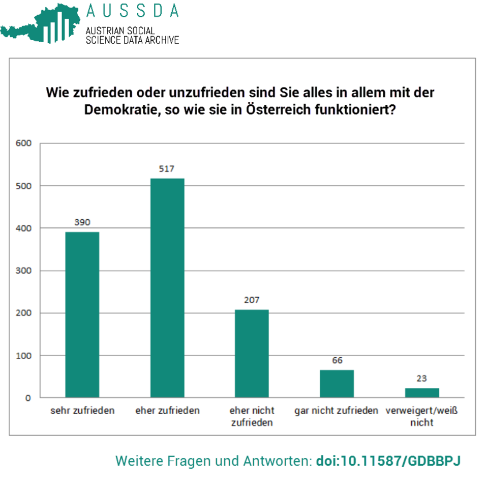 Ein Balkendiagramm mit Antworten zur Frage: Wie zufrieden oder unzufrieden sind Sie alles in allem mit der Demokratie, so wie sie in Österreich funktioniert?